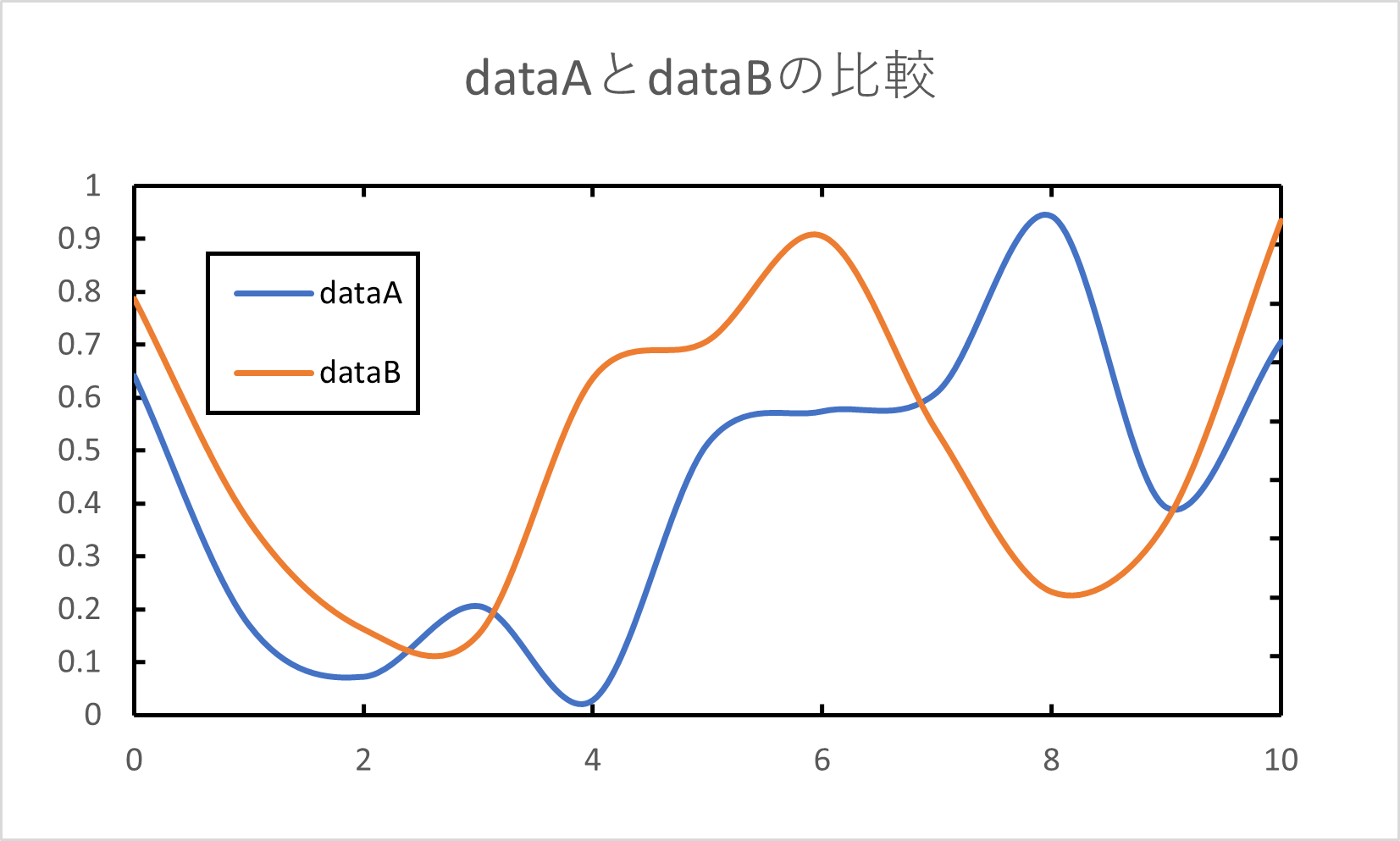 Excelでmatlab風グラフ 上下左右に内向き目盛りが付いたグラフ を作成する方法 Kamelab